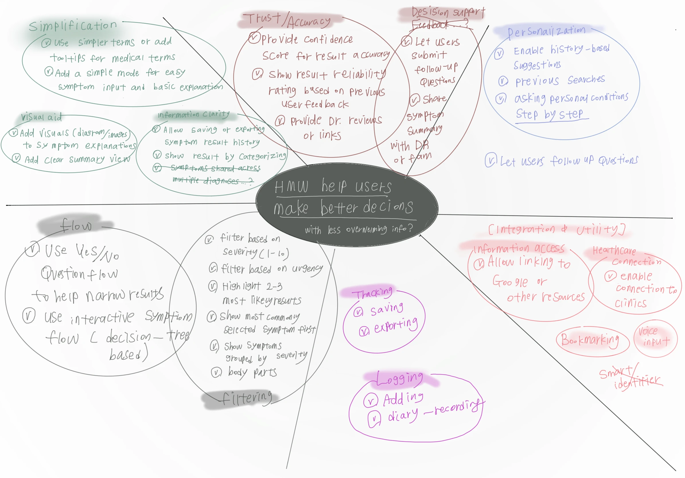 Brainstorming Map