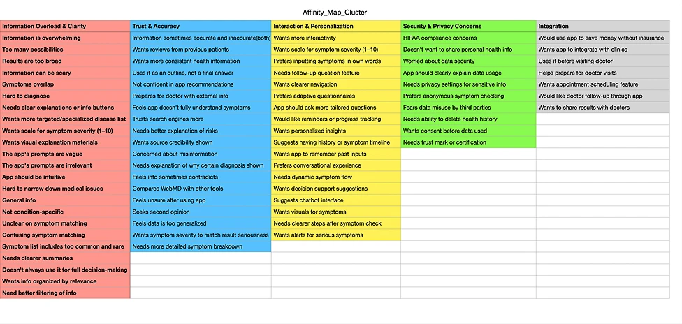 Affinity Mapping