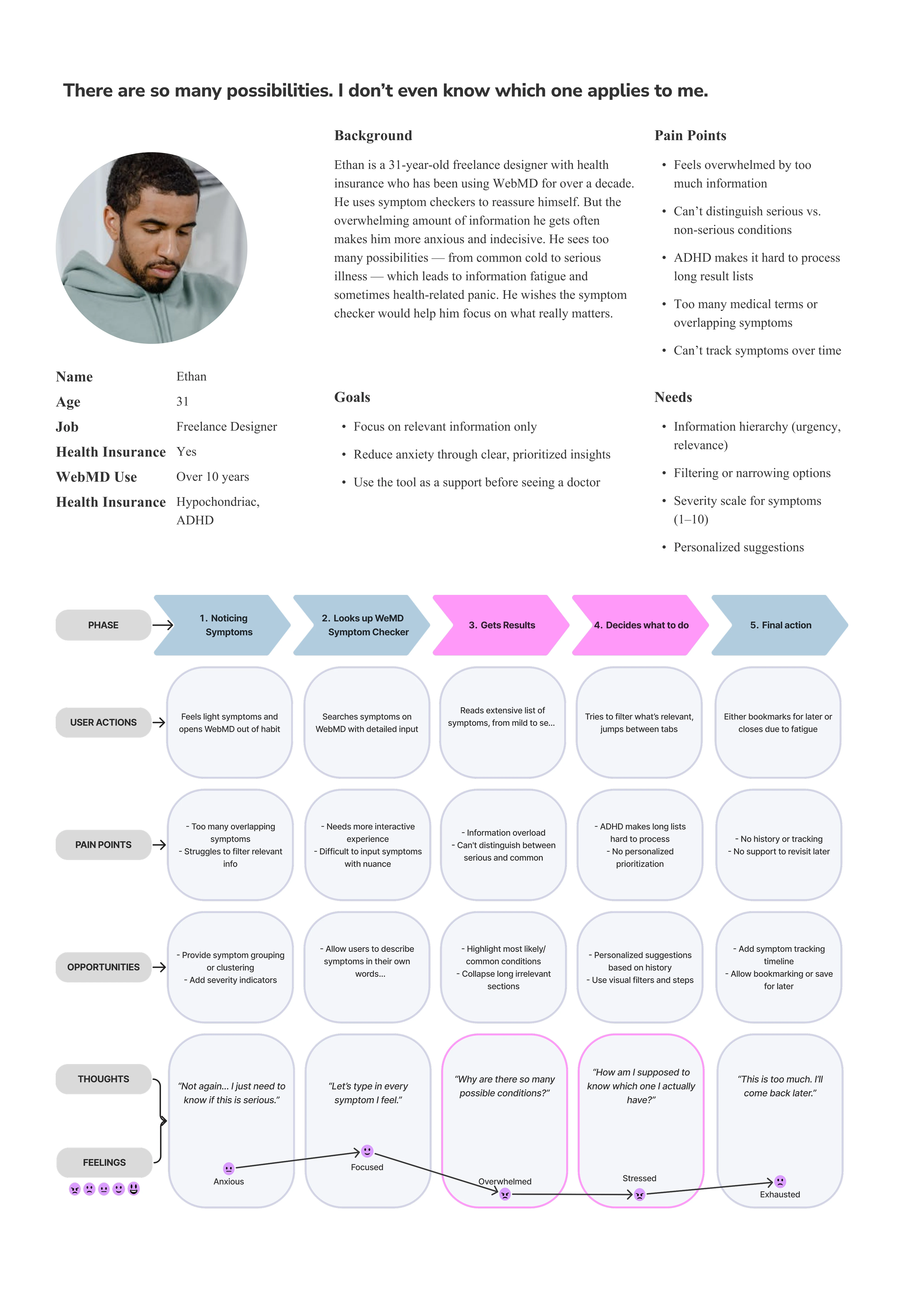 Persona & User Journey Map 2