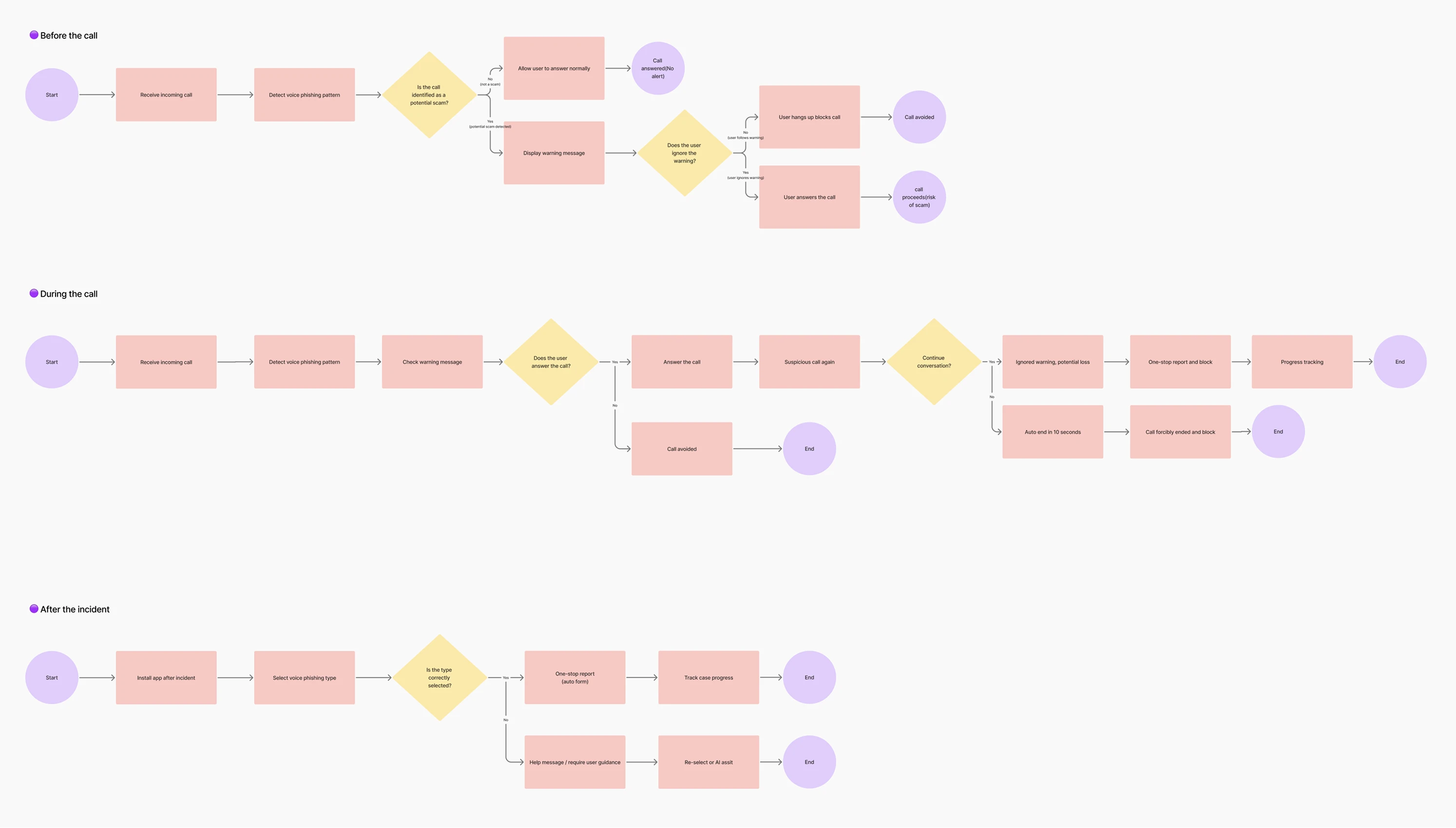 User Flow