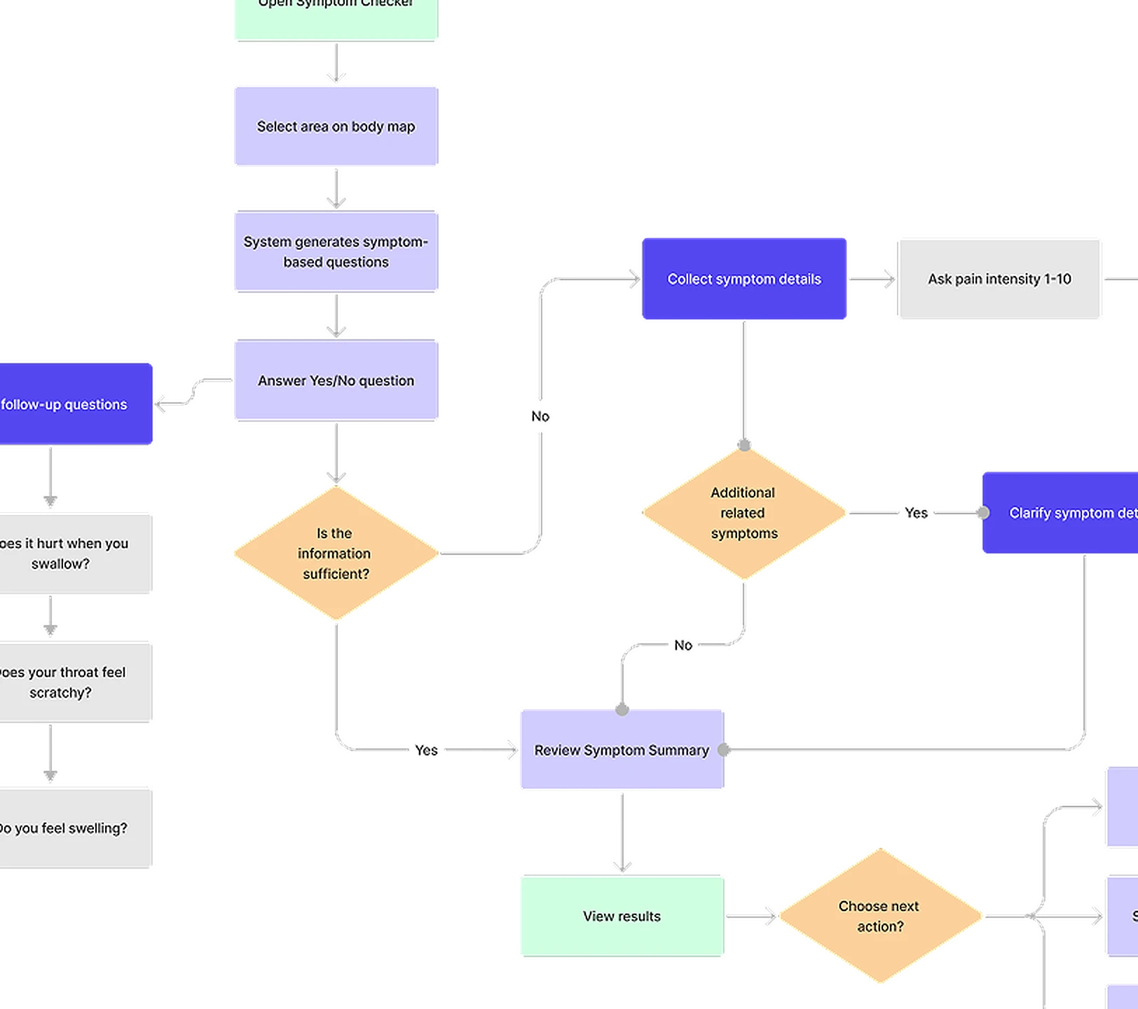 User Flow