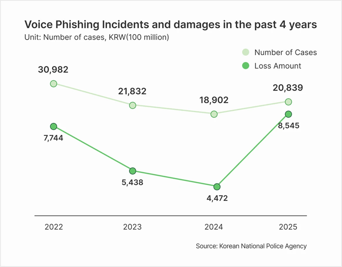 Trends in Voice Phishing Incidents and Damages